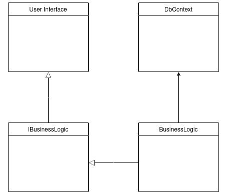 A class diagram showing a simplified view of the relationships between the four major components of the system that Alex is building. This image shows that the UserInterface depends on an interface called IBusinessLogic, which is implemented by a class called BusinessLogic. The BusinessLogic class depends on a database context called DbContext.