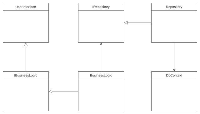 A class diagram showing a simplified view of the relationships between the four major components of the system that Alex is building. This image shows that the UserInterface depends on an interface called IBusinessLogic, which is implemented by a class called BusinessLogic. The BusinessLogic class depends on an interface called IRepository, which is implemented by a class called Repository. The Repository depends on a database context called DbContext.