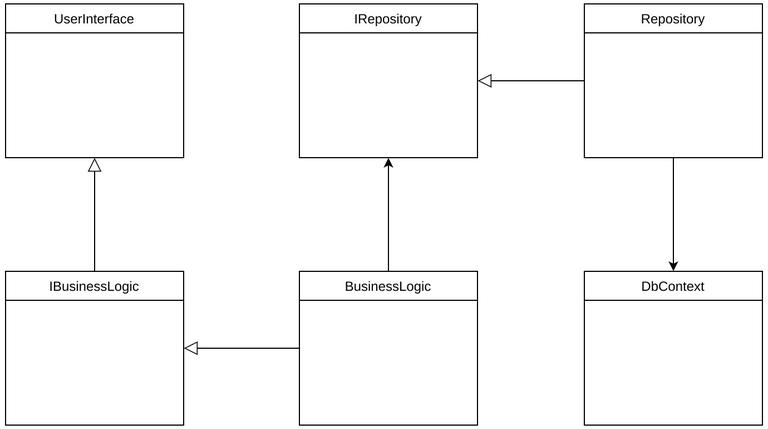 A class diagram showing a simplified view of the relationships between the four major components of the system that Alex is building. This image shows that the UserInterface depends on an interface called IBusinessLogic, which is implemented by a class called BusinessLogic. The BusinessLogic class depends on an interface called IRepository, which is implemented by a class called Repository. The Repository depends on a database context called DbContext.