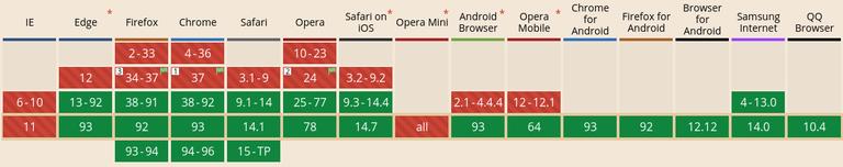 A truncated screenshot of the 'Can I Use' page for the `picture` element. This shows that the majority of modern web browsers support the `picture` element. However, some do not