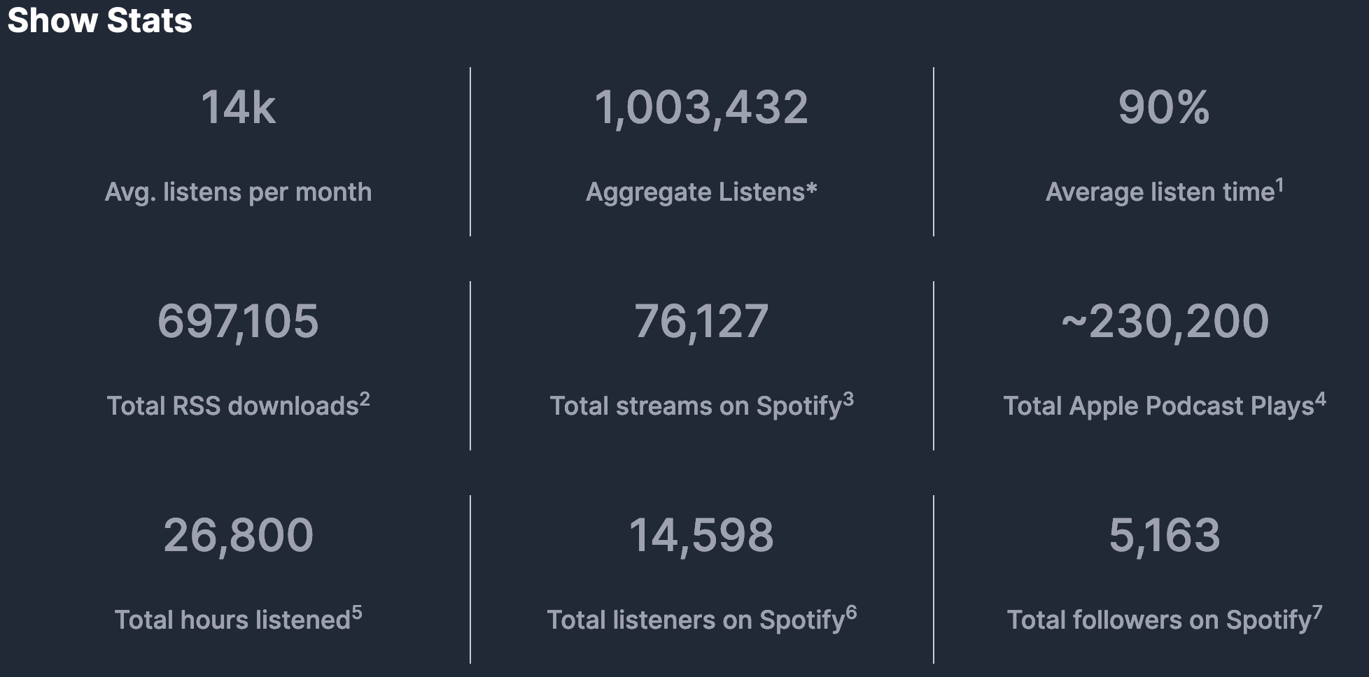 A selection of statistics for The Modern .NET Show, all taken from https://dotnetcore.show/press-kit . The most impressive statistic is the total downloads count: 1,003,432 downloads.
