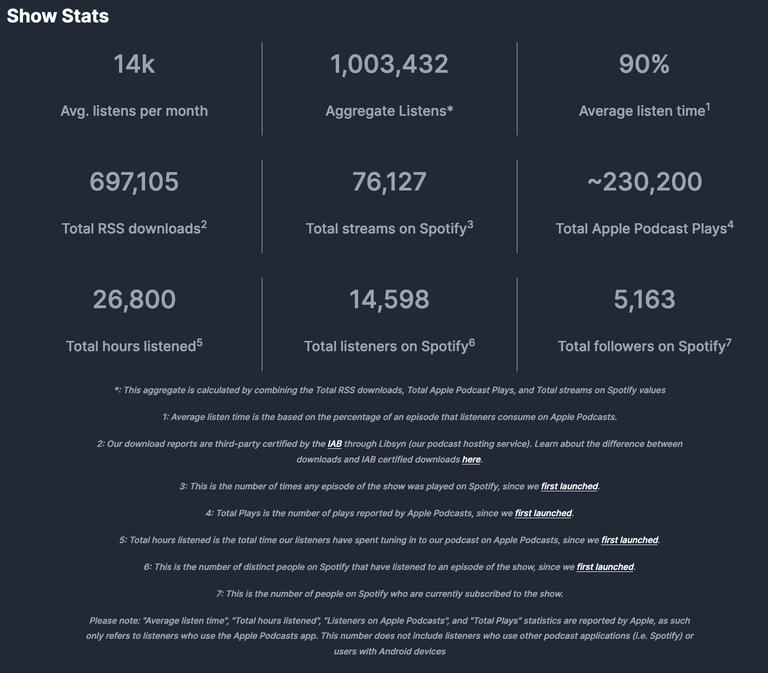 A selection of statistics for The Modern .NET Show, all taken from https://dotnetcore.show/press-kit . The most impressive statistic is the total downloads count: 1,003,432 downloads.